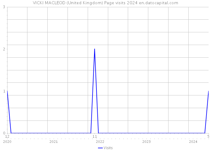 VICKI MACLEOD (United Kingdom) Page visits 2024 
