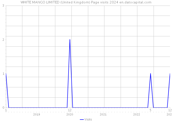 WHITE MANGO LIMITED (United Kingdom) Page visits 2024 