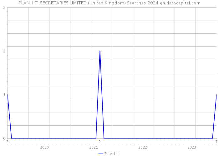 PLAN-I.T. SECRETARIES LIMITED (United Kingdom) Searches 2024 