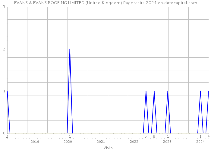 EVANS & EVANS ROOFING LIMITED (United Kingdom) Page visits 2024 