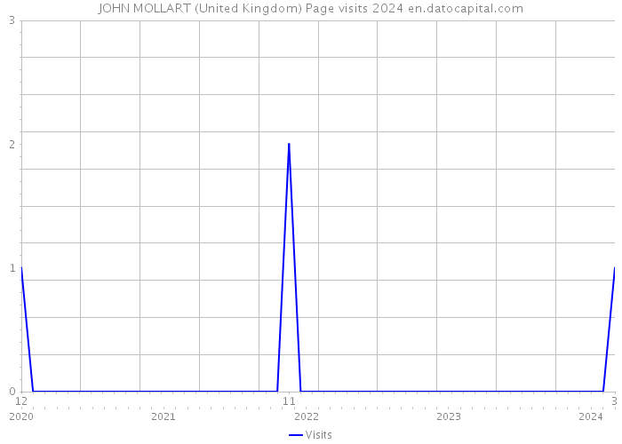 JOHN MOLLART (United Kingdom) Page visits 2024 