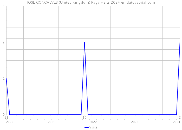 JOSE GONCALVES (United Kingdom) Page visits 2024 