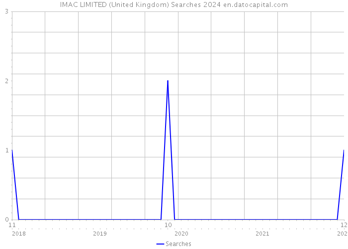 IMAC LIMITED (United Kingdom) Searches 2024 