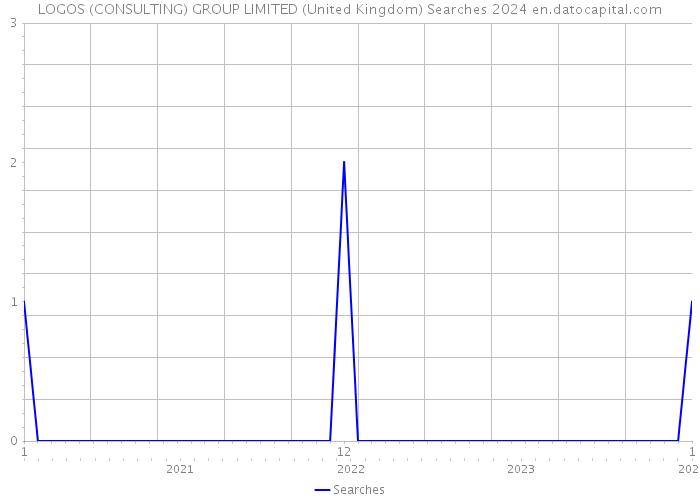 LOGOS (CONSULTING) GROUP LIMITED (United Kingdom) Searches 2024 