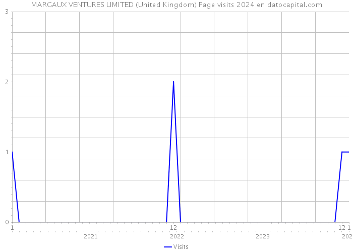 MARGAUX VENTURES LIMITED (United Kingdom) Page visits 2024 