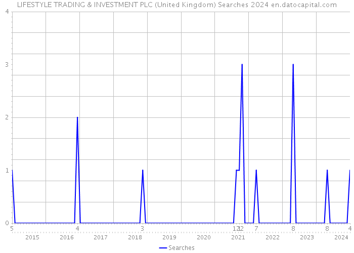 LIFESTYLE TRADING & INVESTMENT PLC (United Kingdom) Searches 2024 