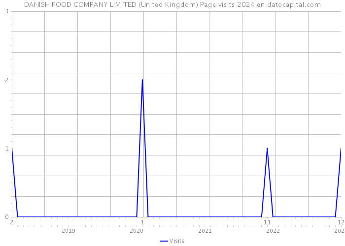 DANISH FOOD COMPANY LIMITED (United Kingdom) Page visits 2024 