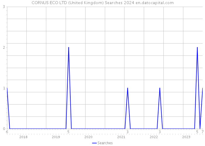 CORNUS ECO LTD (United Kingdom) Searches 2024 