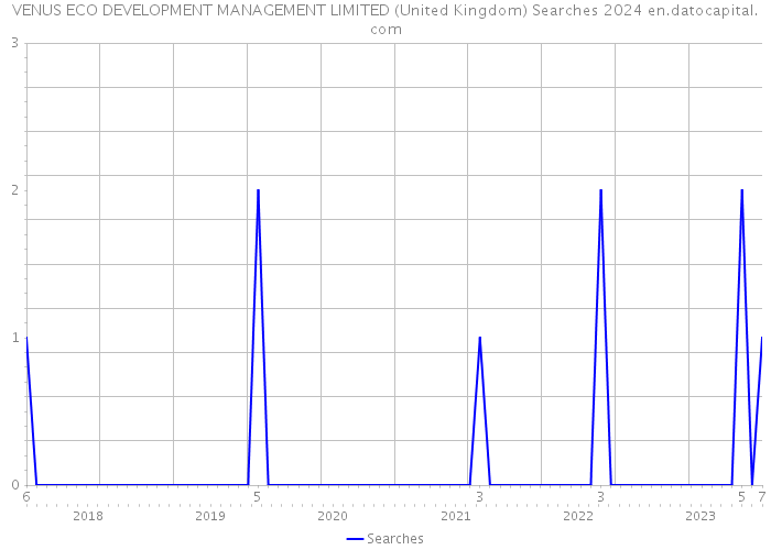 VENUS ECO DEVELOPMENT MANAGEMENT LIMITED (United Kingdom) Searches 2024 
