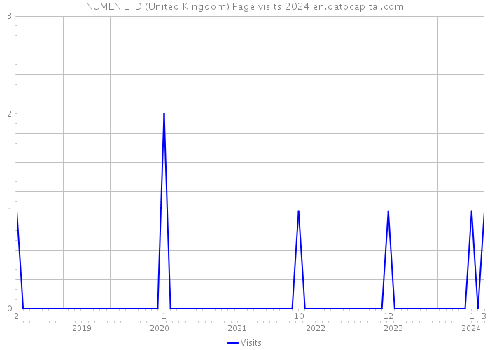 NUMEN LTD (United Kingdom) Page visits 2024 