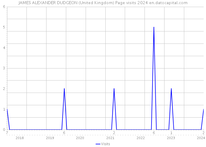 JAMES ALEXANDER DUDGEON (United Kingdom) Page visits 2024 