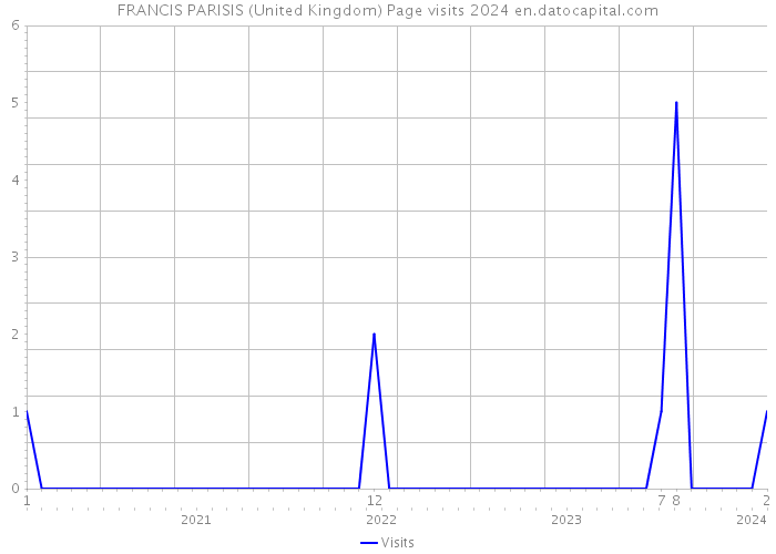 FRANCIS PARISIS (United Kingdom) Page visits 2024 