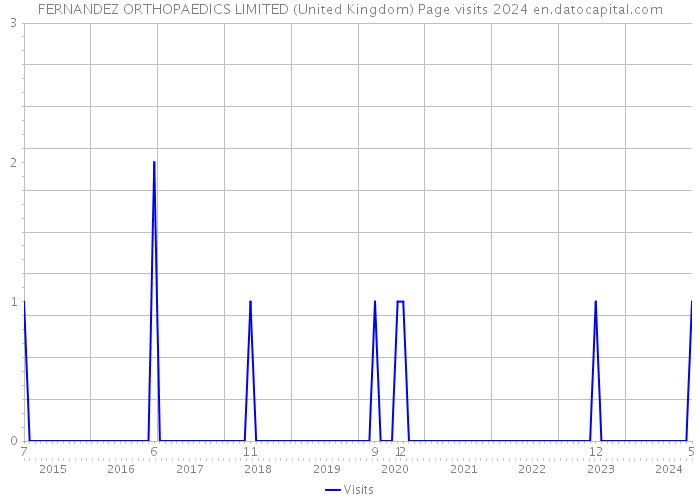 FERNANDEZ ORTHOPAEDICS LIMITED (United Kingdom) Page visits 2024 
