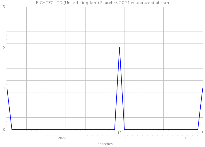 RIGATEC LTD (United Kingdom) Searches 2024 