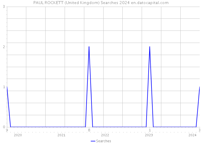 PAUL ROCKETT (United Kingdom) Searches 2024 