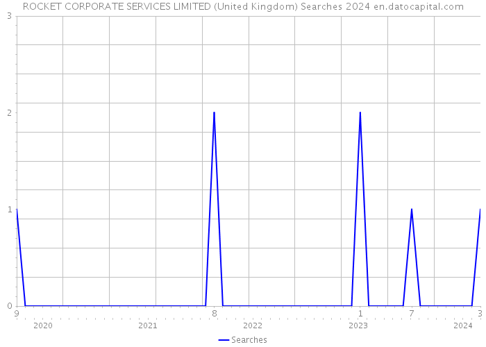 ROCKET CORPORATE SERVICES LIMITED (United Kingdom) Searches 2024 