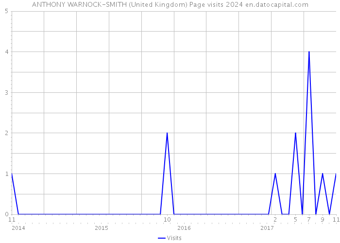 ANTHONY WARNOCK-SMITH (United Kingdom) Page visits 2024 