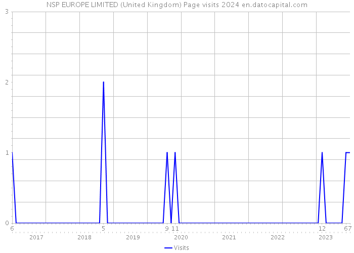 NSP EUROPE LIMITED (United Kingdom) Page visits 2024 