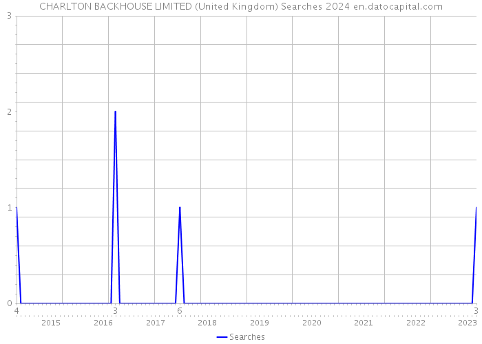 CHARLTON BACKHOUSE LIMITED (United Kingdom) Searches 2024 