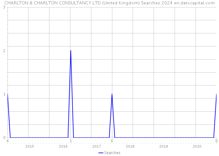 CHARLTON & CHARLTON CONSULTANCY LTD (United Kingdom) Searches 2024 