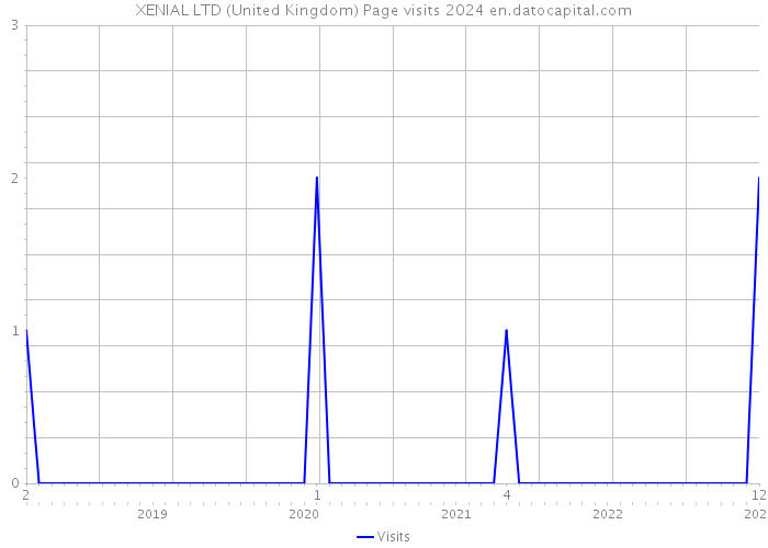 XENIAL LTD (United Kingdom) Page visits 2024 
