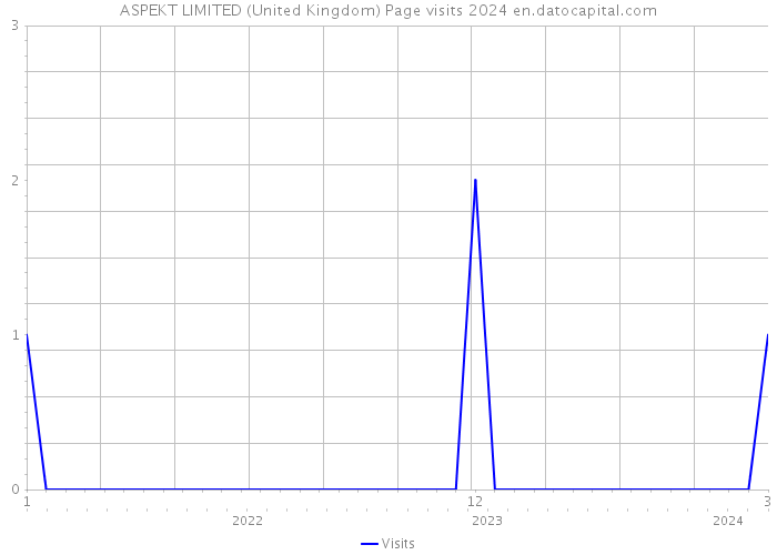 ASPEKT LIMITED (United Kingdom) Page visits 2024 