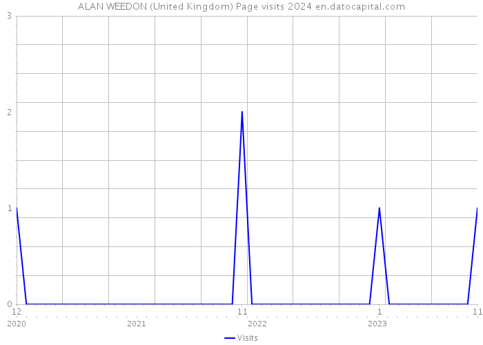 ALAN WEEDON (United Kingdom) Page visits 2024 