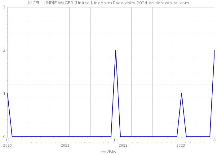 NIGEL LUNDIE WAGER (United Kingdom) Page visits 2024 