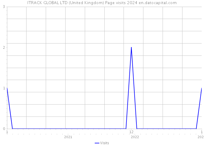 ITRACK GLOBAL LTD (United Kingdom) Page visits 2024 