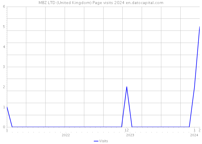 MBZ LTD (United Kingdom) Page visits 2024 