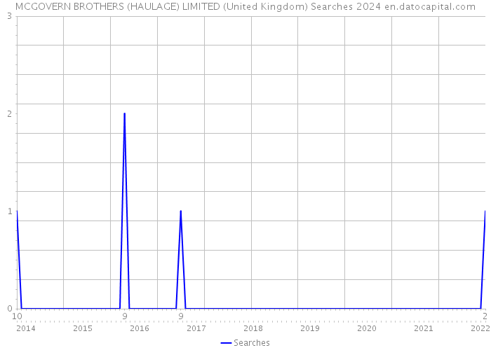 MCGOVERN BROTHERS (HAULAGE) LIMITED (United Kingdom) Searches 2024 