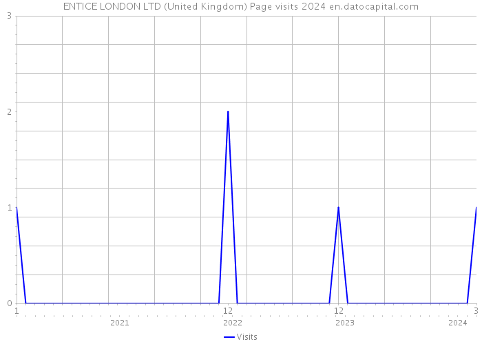 ENTICE LONDON LTD (United Kingdom) Page visits 2024 
