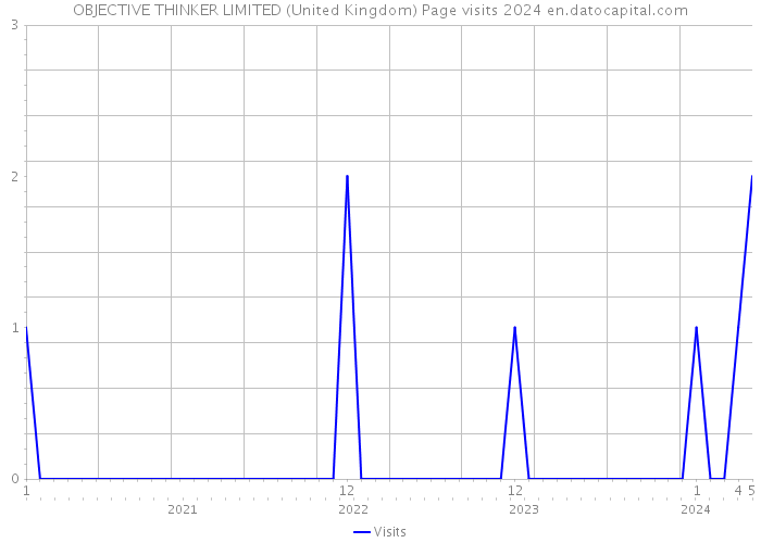 OBJECTIVE THINKER LIMITED (United Kingdom) Page visits 2024 