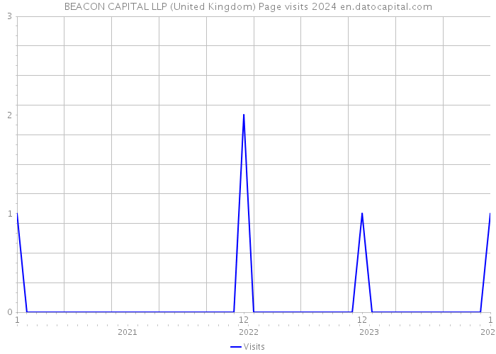BEACON CAPITAL LLP (United Kingdom) Page visits 2024 