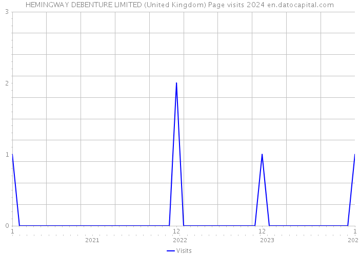 HEMINGWAY DEBENTURE LIMITED (United Kingdom) Page visits 2024 
