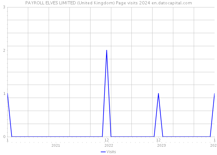 PAYROLL ELVES LIMITED (United Kingdom) Page visits 2024 