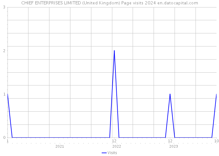 CHIEF ENTERPRISES LIMITED (United Kingdom) Page visits 2024 