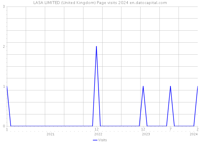 LASA LIMITED (United Kingdom) Page visits 2024 
