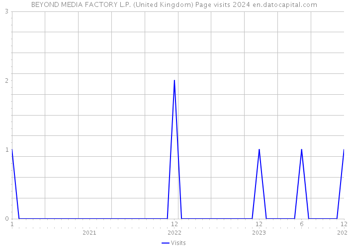 BEYOND MEDIA FACTORY L.P. (United Kingdom) Page visits 2024 