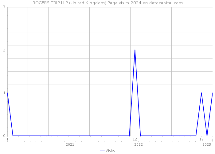 ROGERS TRIP LLP (United Kingdom) Page visits 2024 
