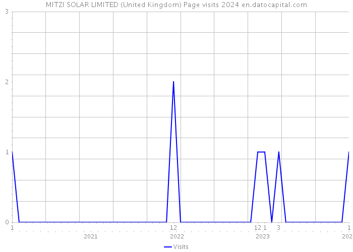 MITZI SOLAR LIMITED (United Kingdom) Page visits 2024 