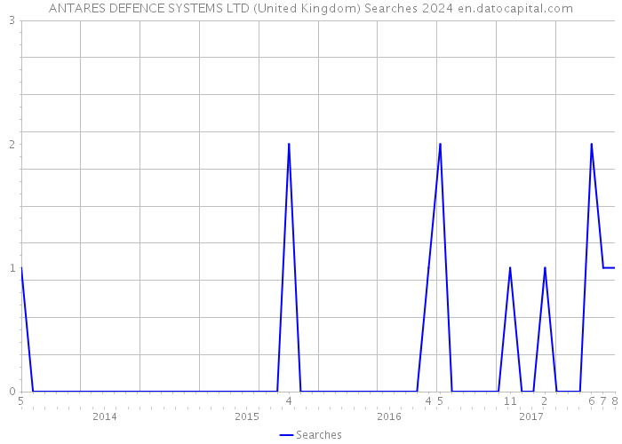 ANTARES DEFENCE SYSTEMS LTD (United Kingdom) Searches 2024 