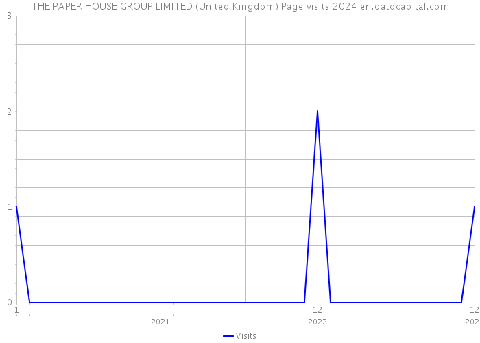 THE PAPER HOUSE GROUP LIMITED (United Kingdom) Page visits 2024 