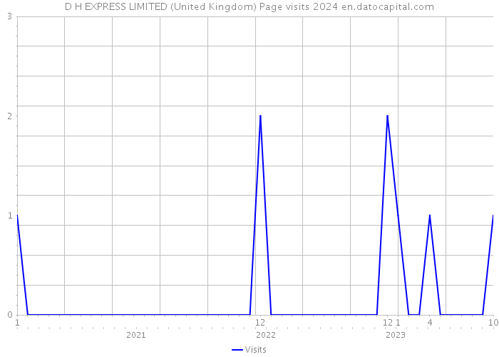 D H EXPRESS LIMITED (United Kingdom) Page visits 2024 