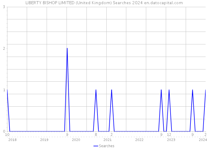 LIBERTY BISHOP LIMITED (United Kingdom) Searches 2024 