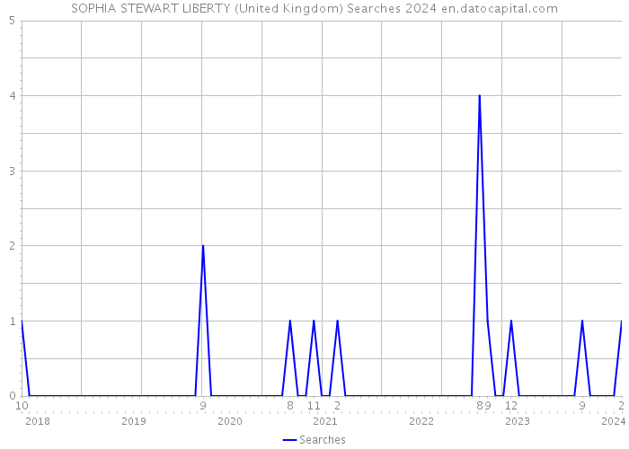 SOPHIA STEWART LIBERTY (United Kingdom) Searches 2024 
