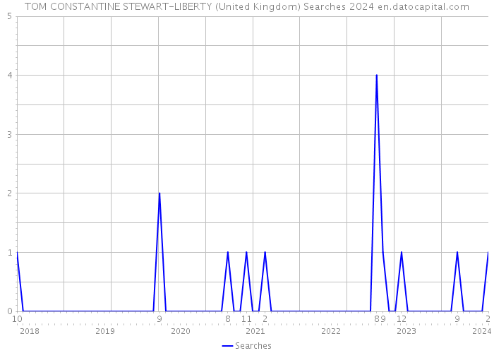 TOM CONSTANTINE STEWART-LIBERTY (United Kingdom) Searches 2024 