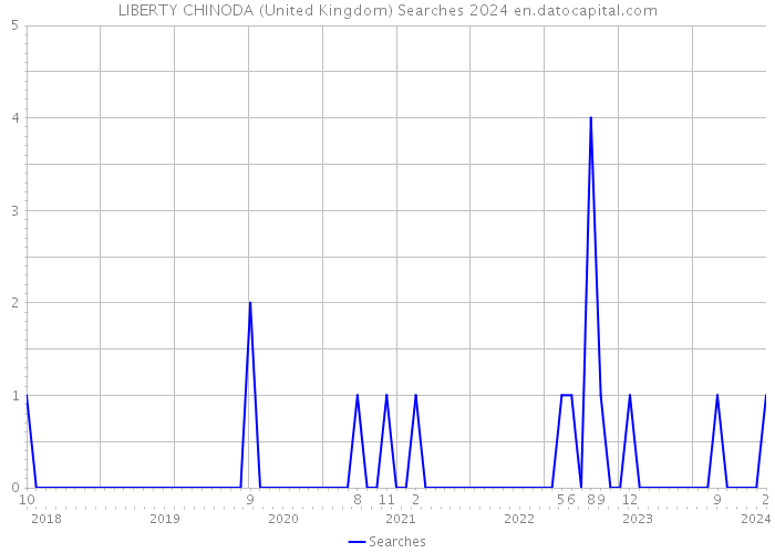 LIBERTY CHINODA (United Kingdom) Searches 2024 