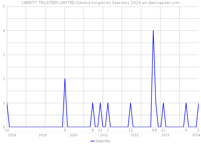 LIBERTY TRUSTEES LIMITED (United Kingdom) Searches 2024 