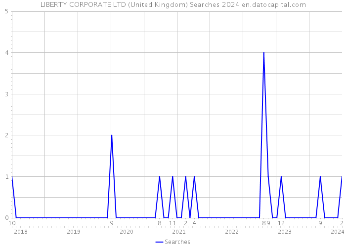 LIBERTY CORPORATE LTD (United Kingdom) Searches 2024 